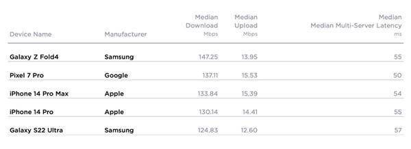 华为手机哪款网速最快:iPhone 14 Pro不再是美国5G网速最快：被三星、谷歌超越